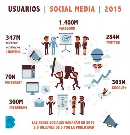Usuarios de Social Media en 2015 | Infografía de BUBOT